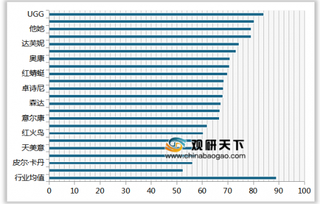 2019年我国女鞋顾客满意度指数排名情况