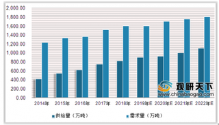 2020年中国乙二醇行业产量持续增长 进口依存度呈明显下降趋势