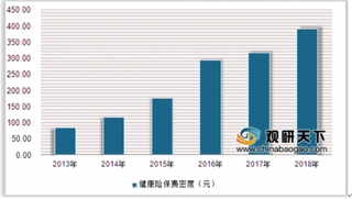 2020年中国健康保险保费收入逐步增长 政策引导行业需求不断提升