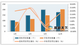 2019年第四季度我国安防项目数量稳定增长 行业景气度全面回暖