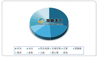 2019年11月我国光伏逆变器行业出口现状分析：华为出口额排名第一