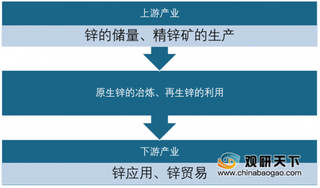 2019年我国锌行业价格难回高位 进口量呈波动增长态势