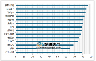 2019年我国男士衬衫顾客满意度指数排名情况