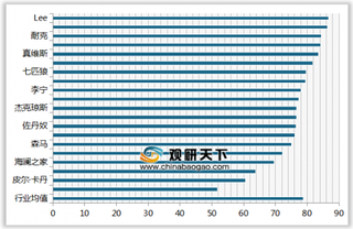 2019年我国休闲裤/牛仔裤顾客满意度指数排名情况