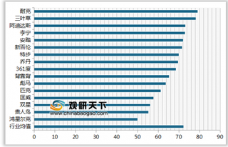 2019年我国运动服装顾客满意度指数排名情况