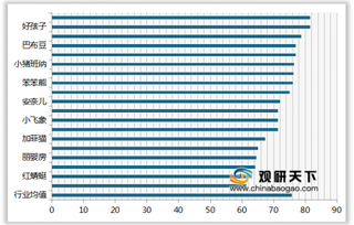 2019年我国童装/婴幼儿服装顾客满意度指数排名情况