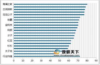 2019年我国男士商务休闲装顾客满意度指数排名情况