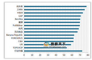 2019年我国快时尚服装顾客满意度指数排名情况