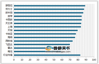 2019年我国手表顾客满意度指数排名情况