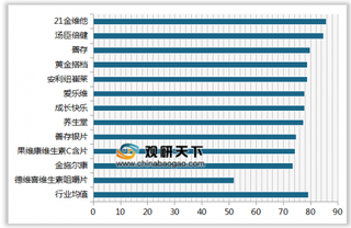 2019年我国维生素补品顾客满意度指数排名情况