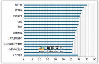 2019年我国感冒药顾客满意度指数排名情况