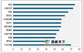 2019年我国创可贴顾客满意度指数排名情况