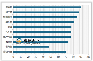 2019年我国阿胶顾客满意度指数排名情况