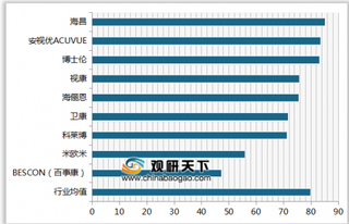 2019年我国隐形眼镜顾客满意度指数排名情况