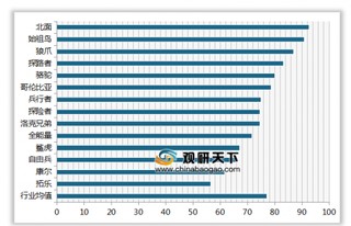 2019年我国户外装备顾客满意度指数排名情况