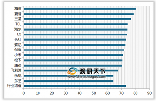 2019年我国彩电顾客满意度指数排名情况