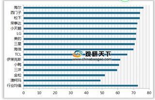 2019年我国洗衣机顾客满意度指数排名情况