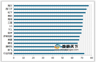 2019年我国电冰箱顾客满意度指数排名情况