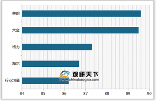 2019年我国家用中央空调顾客满意度指数排名情况