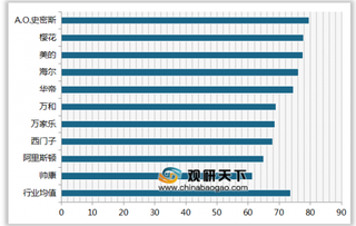 2019年我国电热水器顾客满意度指数排名情况