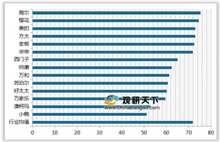 2019年我国抽油烟机顾客满意度指数排名情况