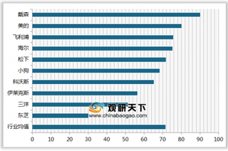 2019年我国吸尘器顾客满意度指数排名情况