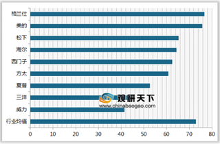 2019年我国微波炉顾客满意度指数排名情况