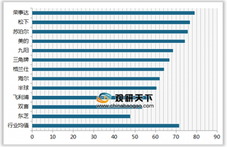 2019年我国电饭煲顾客满意度指数排名情况