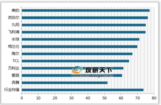 2019年我国电磁炉顾客满意度指数排名情况