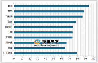 2019年我国加湿器顾客满意度指数排名情况