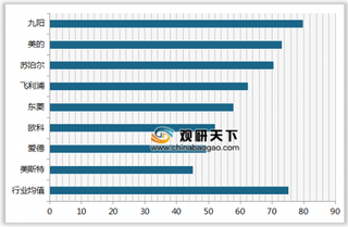 2019年我国豆浆机顾客满意度指数排名情况