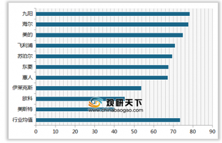 2019年我国榨汁机顾客满意度指数排名情况