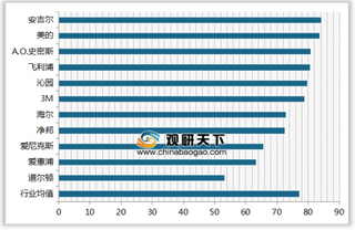 2019年我国净水器顾客满意度指数排名情况