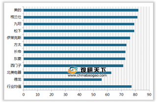 2019年我国电烤箱顾客满意度指数排名情况