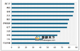 2019年我国洗碗机顾客满意度指数排名情况