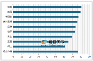 2019年我国数码照相机顾客满意度指数排名情况