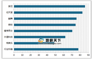 2019年我国体感游戏机顾客满意度指数排名情况