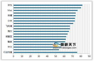 2019年我国手机顾客满意度指数排名情况