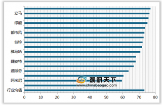 2019年我国电动自行车顾客满意度指数排名情况