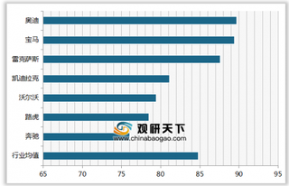 2019年我国豪华车顾客满意度指数排名情况