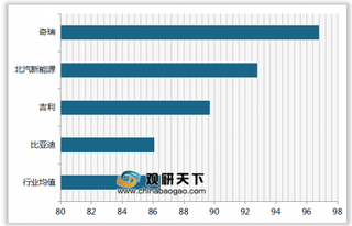 2019年我国新能源汽车顾客满意度指数排名情况