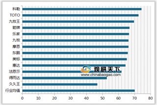 2019年我国龙头/花洒顾客满意度指数排名情况