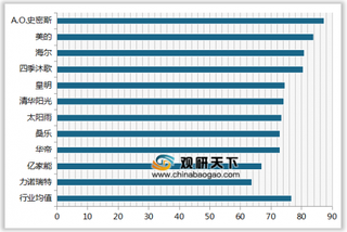 2019年我国太阳能热水器顾客满意度指数排名情况