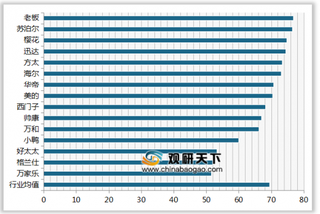 2019年我国燃气灶顾客满意度指数排名情况