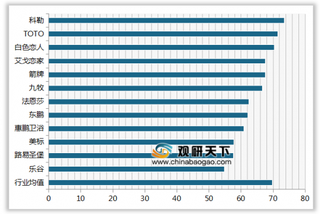 2019年我国面盆顾客满意度指数排名情况