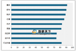 2019年我国跑步机顾客满意度指数排名情况