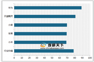 2019年我国智能音箱顾客满意度指数排名情况