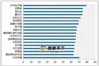 2019年我国中式快餐连锁顾客满意度指数排名情况