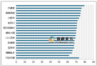 2019年我国中式连锁餐饮顾客满意度指数排名情况