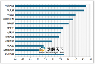 2019年我国珠宝零售/连锁店顾客满意度指数排名情况